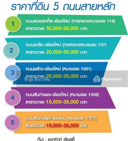 For Sale - Greenfield Chiengmai, Chiang Mai