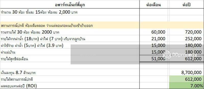 ขาย - อพาร์ทเม้นต์บ้านมีสุข ซอยสุวินทวงษ์ 42, กรุงเทพ