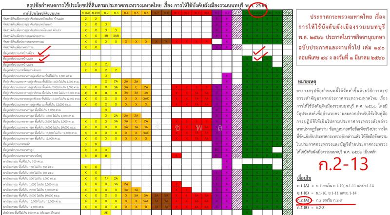 ขาย - ไทรน้อย, นนทบุรี