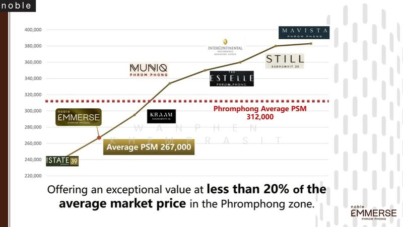 Noble Emmerse Phrom Phong, Bangkok, 643 Sukhumvit Road, Khong Tan, Khlong Toei, Bangkok, 3 Bedrooms, 99 sqm, Condo For Sale, by Wanphen Khemprasit, 500221298 - DDproperty.com