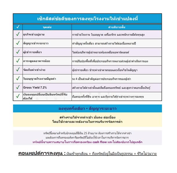 มีรายได้จากค่าเช่าปีละ 1.8 ล. ลงทุน 25 ล. ขายโรงงาน 6 ไร่ สีม่วง พร้อมใบ รง.4 ถนน304 ปราจีนบุรี, ปราจีนบุรี, ทางหลวงหมายเลข 304, ลาดตะเคียน, กบินทร์บุรี, ปราจีนบุรี, 1,574 ตร.ม., โกดัง-โรงงาน ขาย, โดย วินเนอร์ [แว่น].[Jennie], 500462713 - DDproperty.com