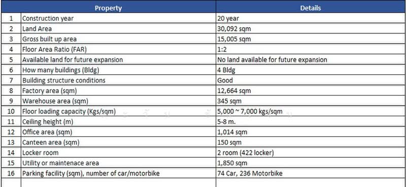 Factory for sale, zoned purple (industrial park), Chon Buri (Pattaya), Phan Thong, Chon Buri (Pattaya), , 15,005 sqm, Warehouse/Factory For Sale, by ตะวัน ขันเงิน, 500503923 - DDproperty.com