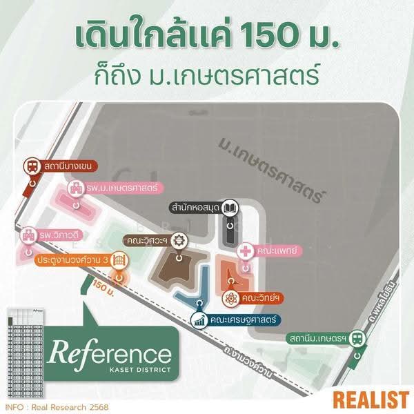 Reference Kaset District : เรฟเฟอเรนซ์ เกษตร ดิสทริค, กรุงเทพ, ลาดยาว, จตุจักร, กรุงเทพ, 38 ตร.ม., คอนโด ขายดาวน์, โดย Bridge Estate Thailand, 500516957 - DDproperty.com